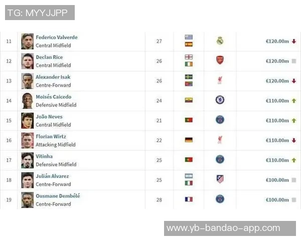 葡萄牙球员身价最新排行内维斯维蒂尼亚并列第一门德斯紧随其后